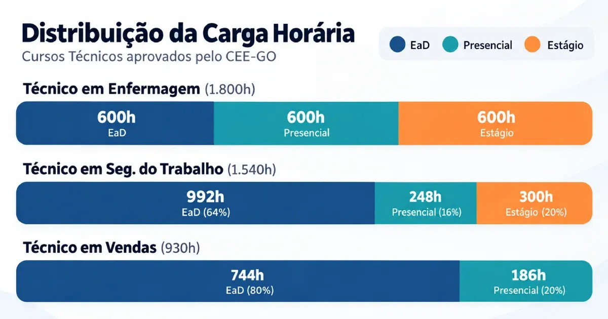 Distribuição da carga horária presencial e a distância em cursos técnicos aprovados em Goiás