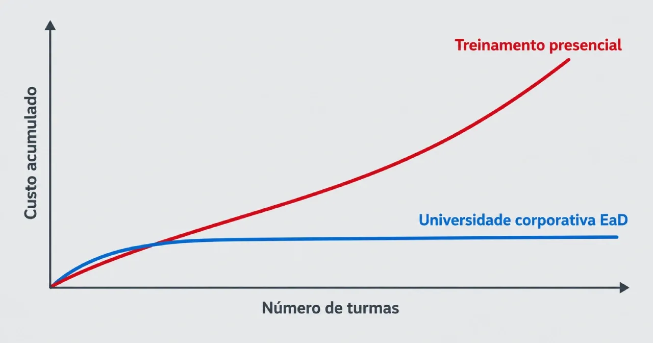 Comparativo do custo de treinamento presencial e EaD conforme o número de turmas
