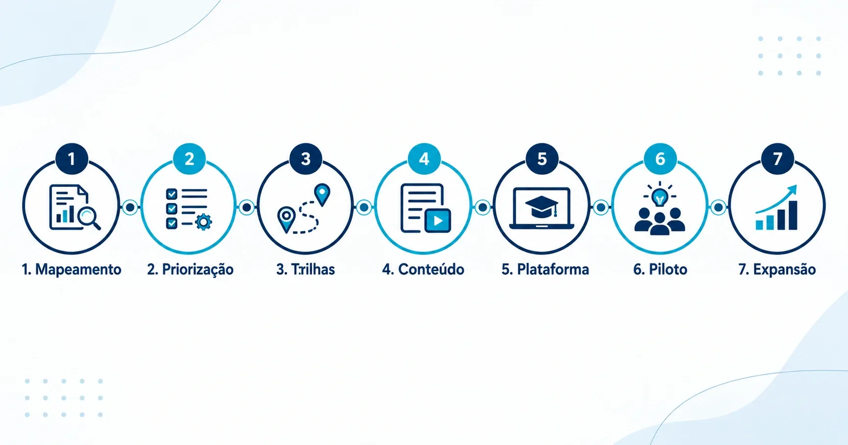 Etapas para implantar uma universidade corporativa EaD