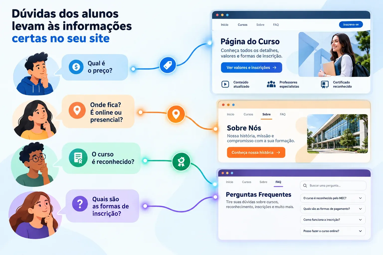 Perguntas de alunos às IAs e as páginas do site da escola que respondem cada uma